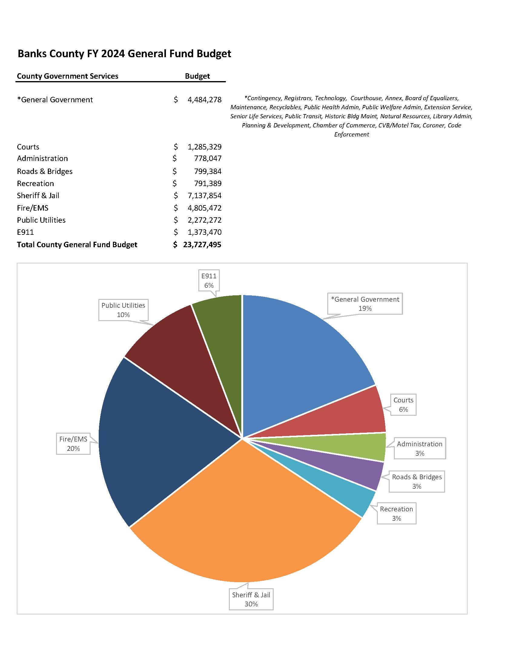 Annual Budget Banks County